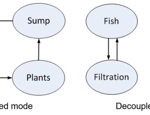 Aquaponic System Decoupling