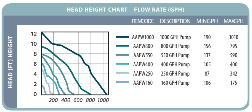 active aqua pump chart